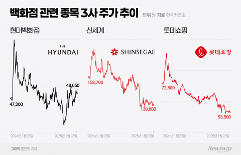 &quot;주가 다들 먹구름인데&quot; 나홀로 웃는 현대백화점···'지누스가 뭐길래'