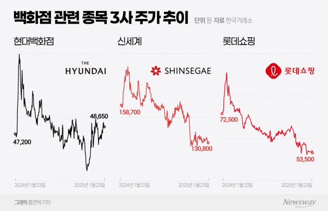 "주가 다들 먹구름인데" 나홀로 웃는 현대백화점···'지누스가 뭐길래'