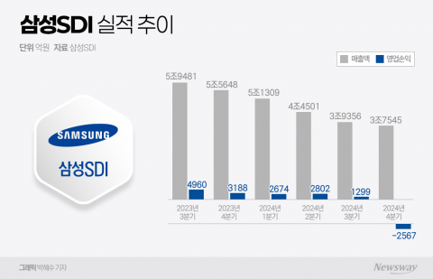 삼성SDI, 8년 만에 분기 적자···&quot;투자·배당 줄여 불확실성 대응&quot;(종합)