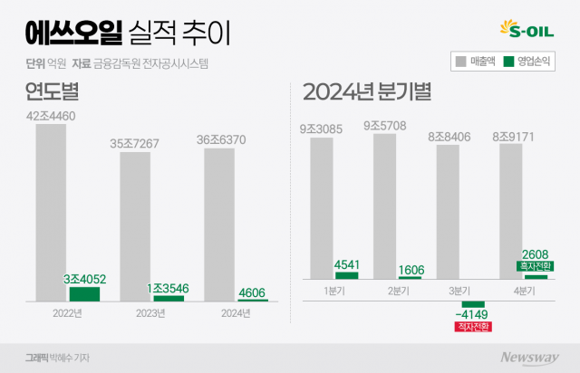 '정유 적자'에 맥 못 춘 에쓰오일...4분기는 흑자전환(종합)