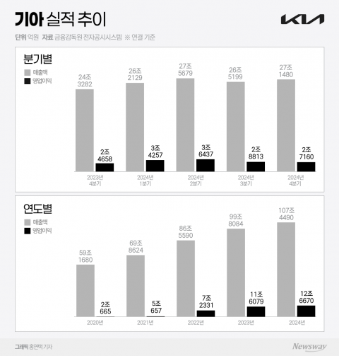 현대차 이어 기아도 '역대급'···매출 100조 시대 열었다