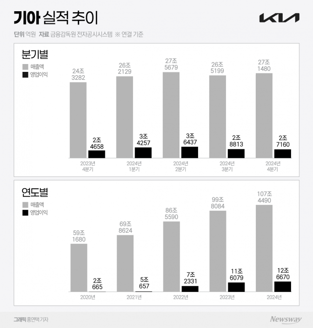 현대차 이어 기아도 '역대급'···매출 100조 시대 열었다