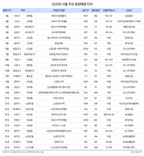 을사년 서울 분양시장 예상 기상도는