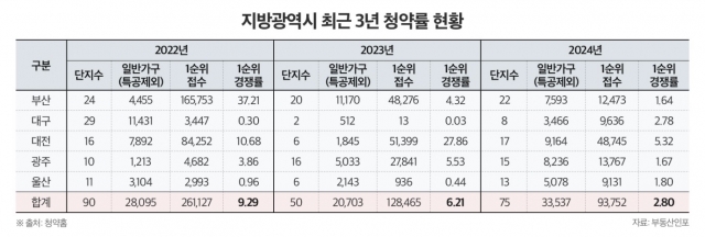 지방광역시 1분기 중 1만7200여가구 분양···  부활 신호탄은 쏠 곳은