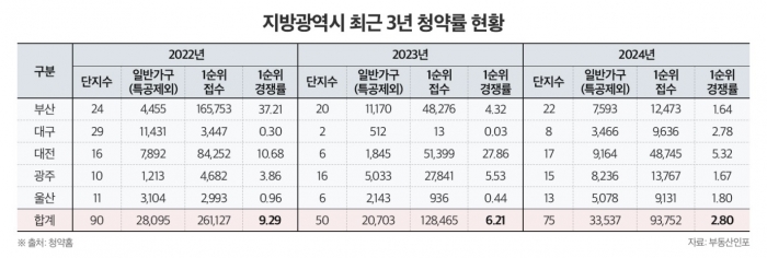 지방광역시 1분기 중 1만7200여가구 분양···  부활 신호탄은 쏠 곳은 기사의 사진