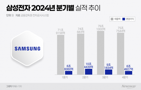삼성전자, 작년 매출 300조 회복···&quot;반도체 약세 지속&quot;