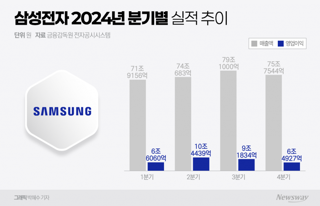 삼성전자, 작년 매출 300조 회복···