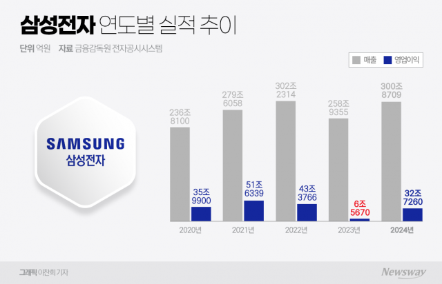 반도체 부진 삼성전자, 메모리 수요회복 2분기부터(종합)