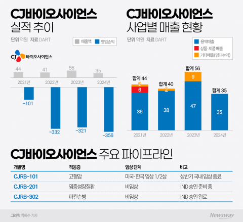 적자 지속 CJ바이오, 급한 불 끄고 신약 성과 총력전