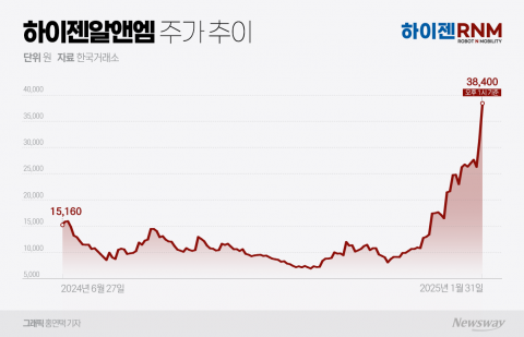 상장 7개월 만에 448% 급등··· 하이젠알앤엠, 로봇주 최대 수혜자 등극