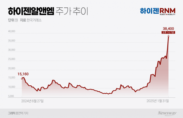 상장 7개월 만에 448% 급등··· 하이젠알앤엠. 로봇주 최대 수혜자 등극