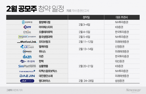 연휴 끝, 2월 공모주 줄줄이 온다···코스닥 중소주 출격 대기