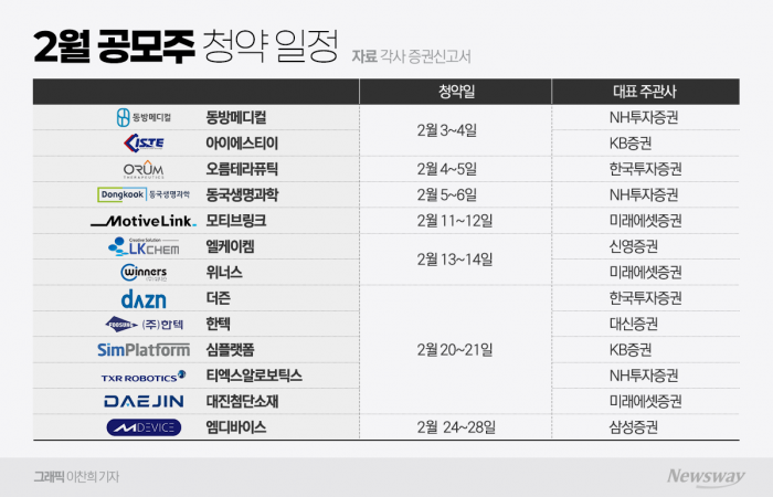 연휴 끝, 2월 공모주 줄줄이 온다···코스닥 중소주 출격 대기 기사의 사진