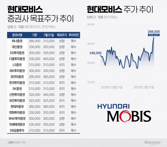 "실적도 주주환원도 서프라이즈"··· 현대모비스, 주가 '쑥쑥'