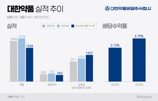 '현금부자' 대한약품···주주 환원은 언제