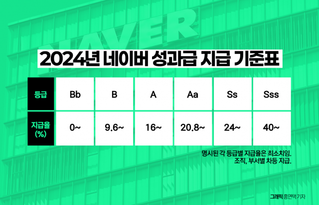 네이버 '10조 클럽' 축포···성과급 최대 '연봉 50%' 쐈다