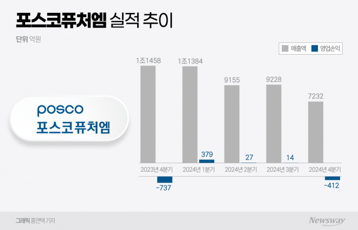 포스코퓨처엠, 지난해 영업이익 7억원···비상경영 체제 돌입 기사의 사진