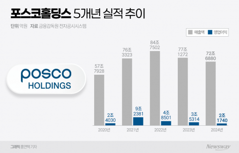 &quot;3년 연속 역성장&quot;...포스코홀딩스, 철강·이차전지 사업 모두 '냉탕'