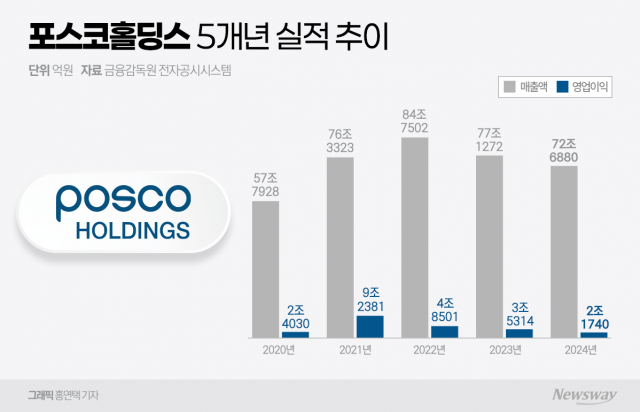 "3년 연속 역성장"...포스코홀딩스, 철강·이차전지 사업 모두 '냉탕'