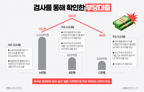  '매운맛' 결과 내놓은 이복현···금융지주‧은행 내부통제 부실 여전(종합)