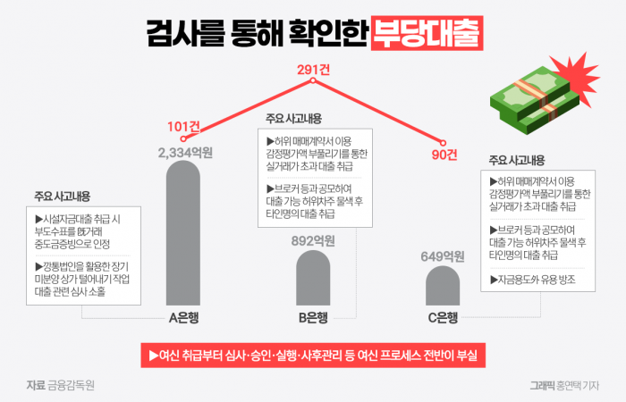  '매운맛' 결과 내놓은 이복현···금융지주‧은행 내부통제 부실 여전(종합) 기사의 사진