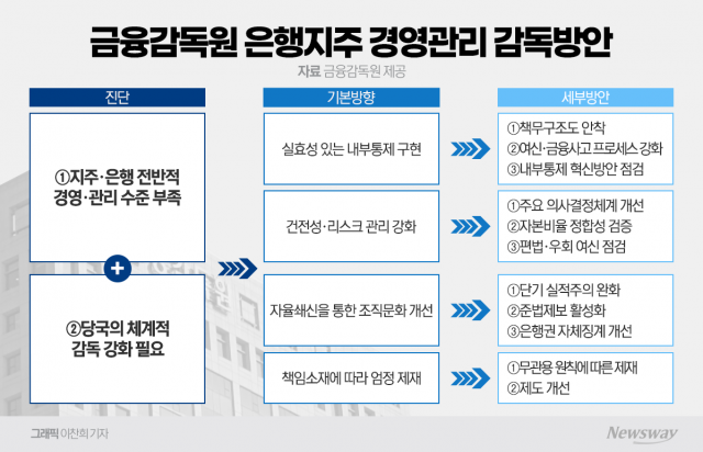 "스스로 조직문화 바꿔라"...'금융사고' 긴장감 높아진 금융권