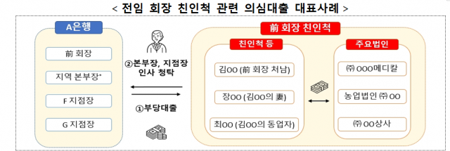 부당대출 3875억원에 금품수수까지···은행 임원들의 민낯