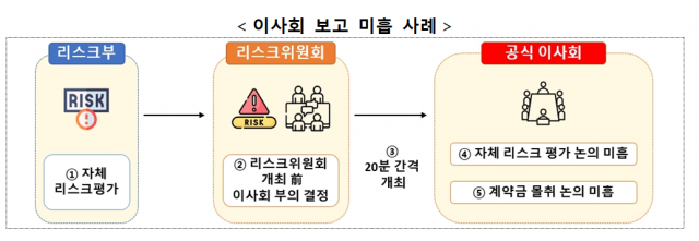  M&A도 회장이 결정···거수기 금융지주 이사회 여전