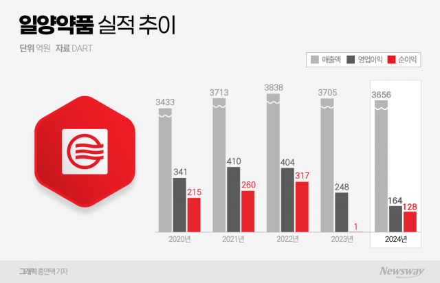 실적 부진 일양약품···中 매출 공백 메울 복안은?