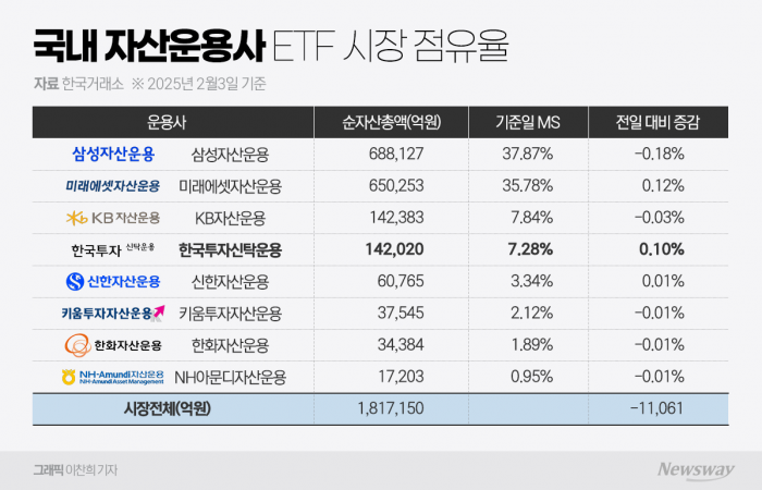 삼성자산운용, ETF 점유율 '38%' 뚝···파격 쇄신안 나오나 기사의 사진