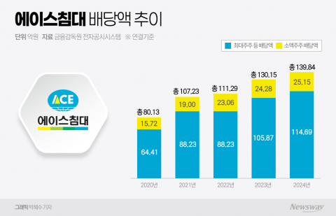 '에이스침대' 오너 일가 고배당 의혹 제기