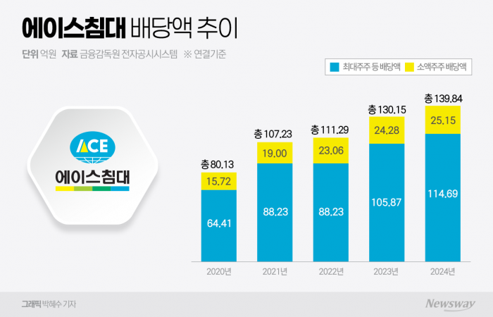 '에이스침대' 오너 일가 고배당 논란 또 불 지피나 기사의 사진