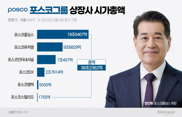 '시총 200조' 공언한 장인화 회장, '신의 한 수' 절실 기사의 사진