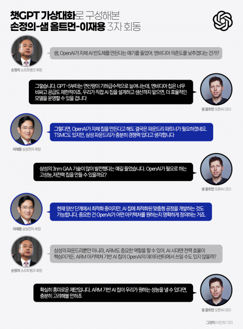이재용·올트먼·손정의 3자 회동은 '反엔비디아' 전선 구축