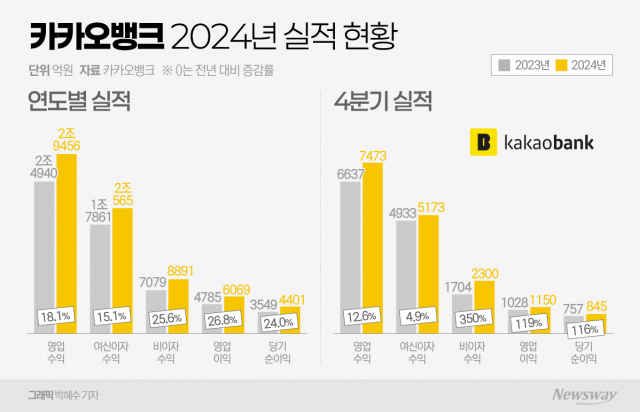 카카오뱅크, 지난해 사상 최대실적 경신···'플랫폼'으로 성장 잇는다(종합)