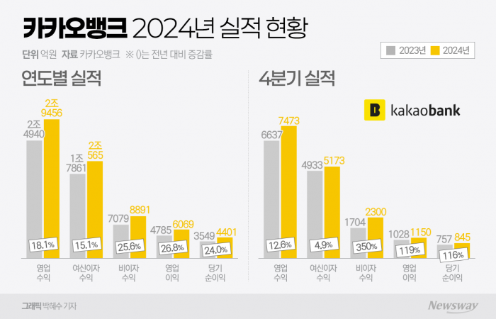 카카오뱅크, 지난해 사상 최대실적 경신···'플랫폼'으로 성장 잇는다(종합) 기사의 사진