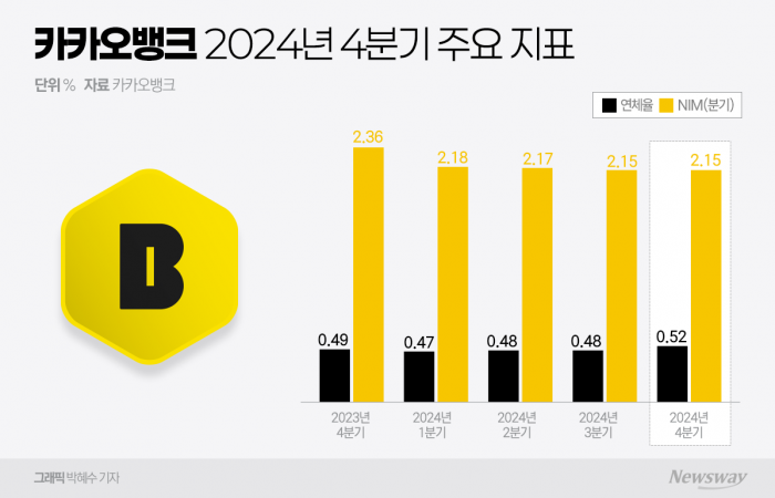 카카오뱅크, 지난해 사상 최대실적 경신···'플랫폼'으로 성장 잇는다(종합) 기사의 사진