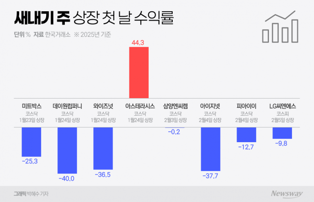 '6조' LG씨엔에스, 코스피 데뷔날 9%대 하락 마감···대어도 소용없는 공모주 한파