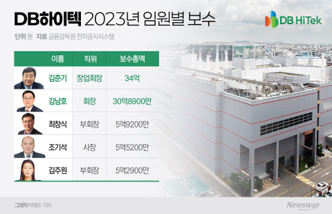 &quot;김준기 보수 과도&quot;···경개연, DB하이텍에 주주대표 소송 제기