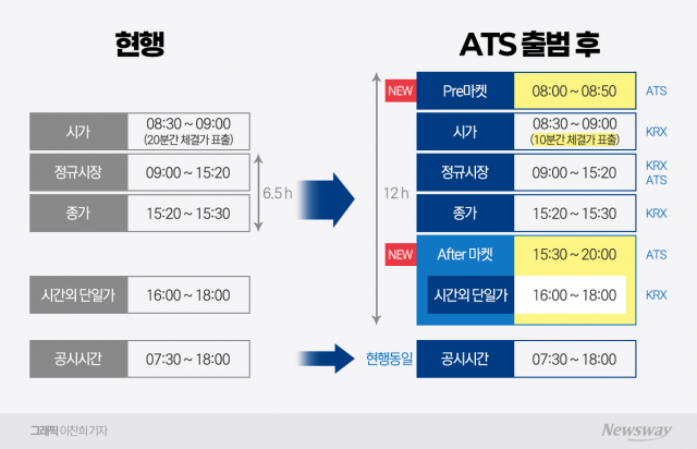 넥스트레이드, 내달 4일 출범 확정···오후 8시까지 주식 거래 가능