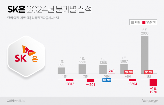 '첩첩산중' SK온, 지난해 1兆 적자···올해 보수적으로 접근(종합)