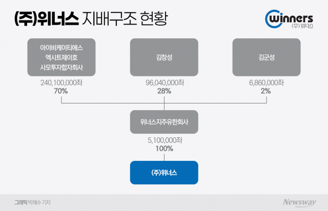 '탄탄한 재무'로 IPO나선 위너스···상장 후 경영권 불안정성 대두