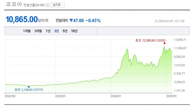 빼빼로·월드콘 오른다···롯데웰푸드, 26종 제품 가격 인상