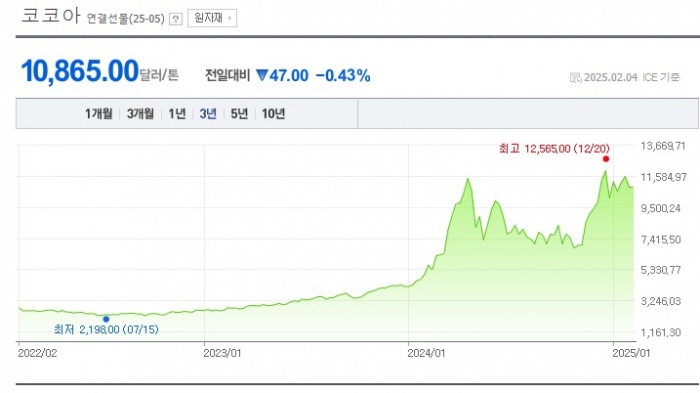 최근 5년간 코코아 선물 시세 추이. 사진=롯데웰푸드 제공