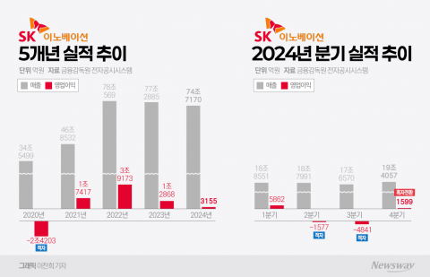 E&amp;S 합병 효과 '톡톡'···SK이노, 4분기 흑자전환에 '미소'(종합)