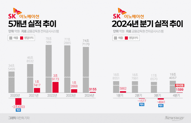 E&S 합병 효과 '톡톡'···SK이노, 4분기 흑자전환에 '미소'(종합)