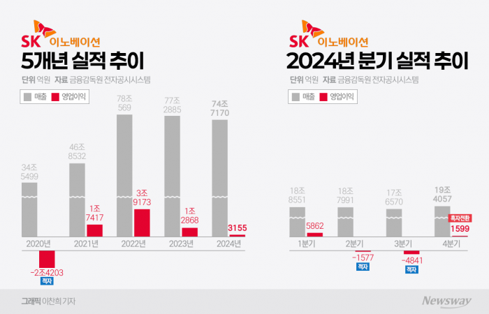 E&S 합병 효과 '톡톡'···SK이노, 4분기 흑자전환에 '미소'(종합) 기사의 사진