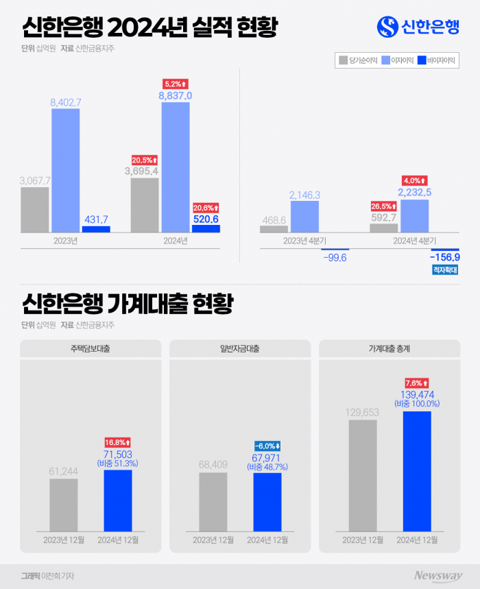 '정상혁 매직'···신한은행, 하나 제치고 연간 '리딩뱅크' 탈환 기사의 사진