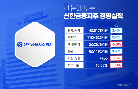 신한금융, 지난해 순익 4조5175억원···이자이익 '껑충'(종합)