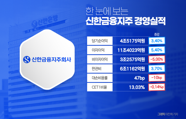 신한금융그룹, 지난해 순이익 4조5175억원···전년比 3.4% 증가